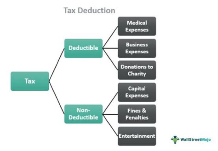 Can You Deduct Federal Income Taxes Paid
